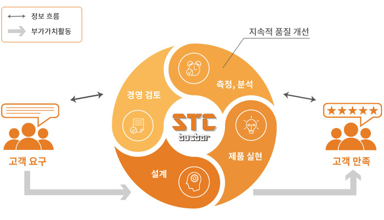 품질 보증 및 품질 관리